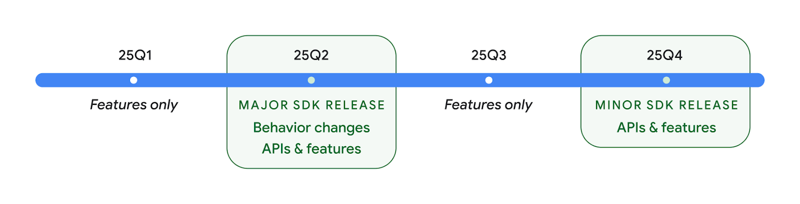 Zeitachse der Android-Releases im Jahr 2025. Der Release 25Q2 ist eine Hauptversion und der Release 25Q4 eine Nebenversion.