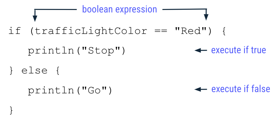 次の内容が記載された if / else ステートメントをハイライト表示した図: trafficLightColor ==