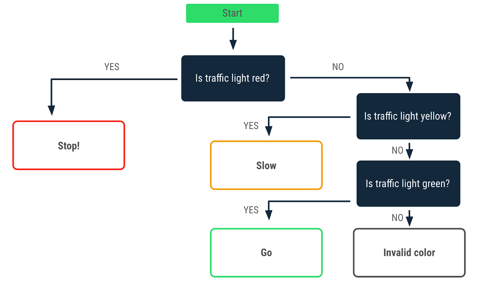 A flowchart that describes a decision made when the traffic-light color is red. A yes arrow points to a