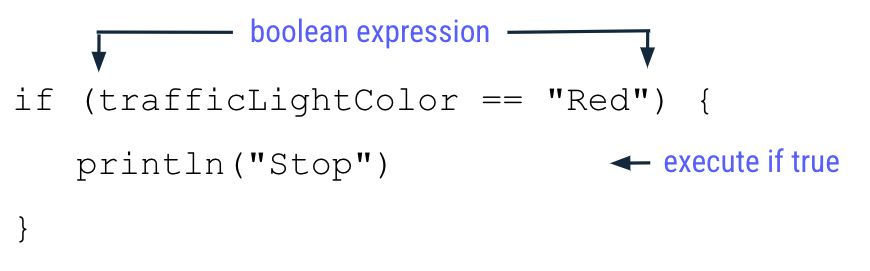 A diagram that highlights the if statement of trafficLightColor ==