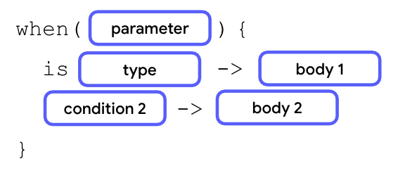 Diagrama en el que se muestra la anatomía de una sentencia when. Comienza con una palabra clave when seguida de paréntesis con un bloque de parámetro dentro de ellos. A continuación, dentro de un par de llaves, hay dos líneas de casos. En la primera línea, hay una palabra clave seguida de un tipo, un símbolo de flecha y, luego, un cuerpo. En la segunda línea, hay una condición seguida de un símbolo de flecha y, luego, un cuerpo.