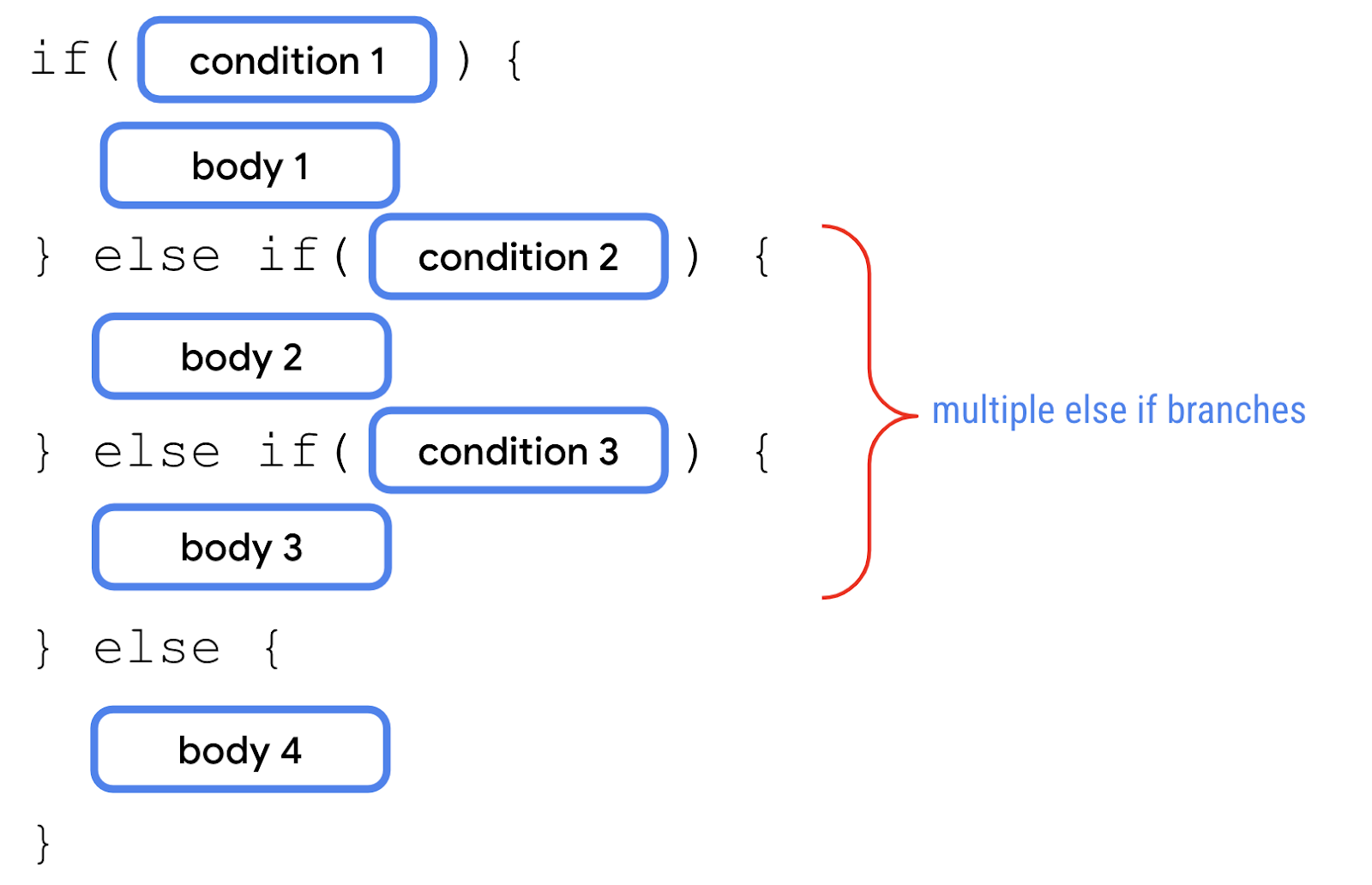 Um diagrama que mostra uma condição "if/else" com várias outras ramificações "else if" entre as ramificações "if" e "else". Um texto anotado em torno das ramificações "else if" indicam que há várias ramificações "else if".