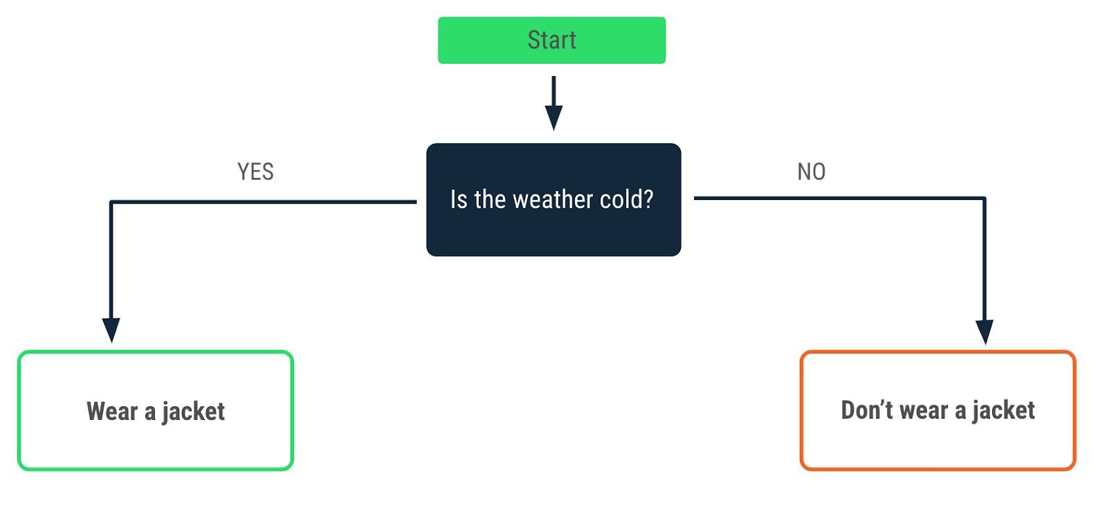 A flowchart that describes a decision that's made when the weather is cold. A yes arrow points to