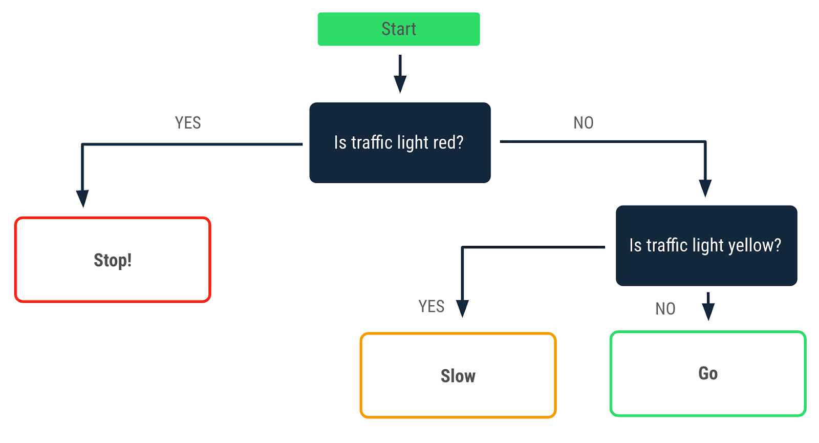 A flowchart that describes a decision made when the traffic-light color is red. A yes arrow points to a