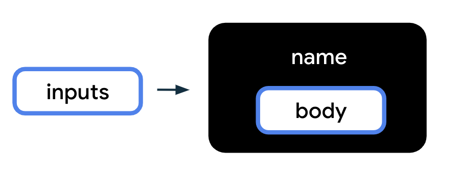 関数を表す図 この図では、関数を表す黒いボックスに、次のラベルが付けられています。
