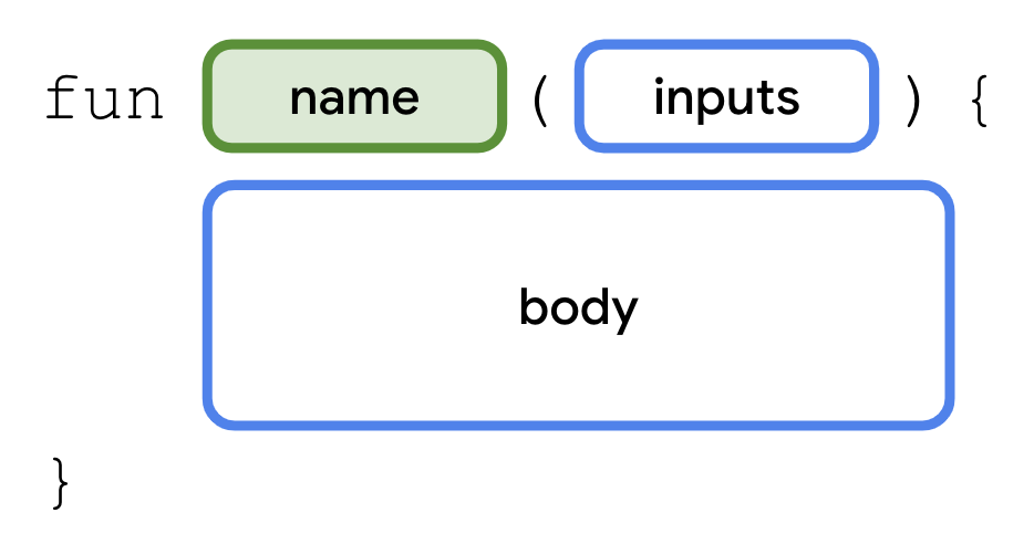 関数を宣言する構文 この図は、Kotlin コードで関数を宣言するための構文(形式)を示しています。この関数は、次の単語で始まっています。