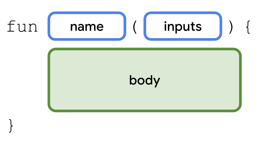 関数の構文 この図は、Kotlin コードで関数を宣言するための構文(形式)を示しています。この関数は、次の単語で始まっています。