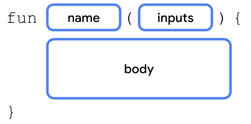 Diagram sintaksis fungsi Diagram ini menunjukkan sintaksis (atau format) untuk mendeklarasikan fungsi ke dalam kode Kotlin. Fungsinya dimulai dengan kata