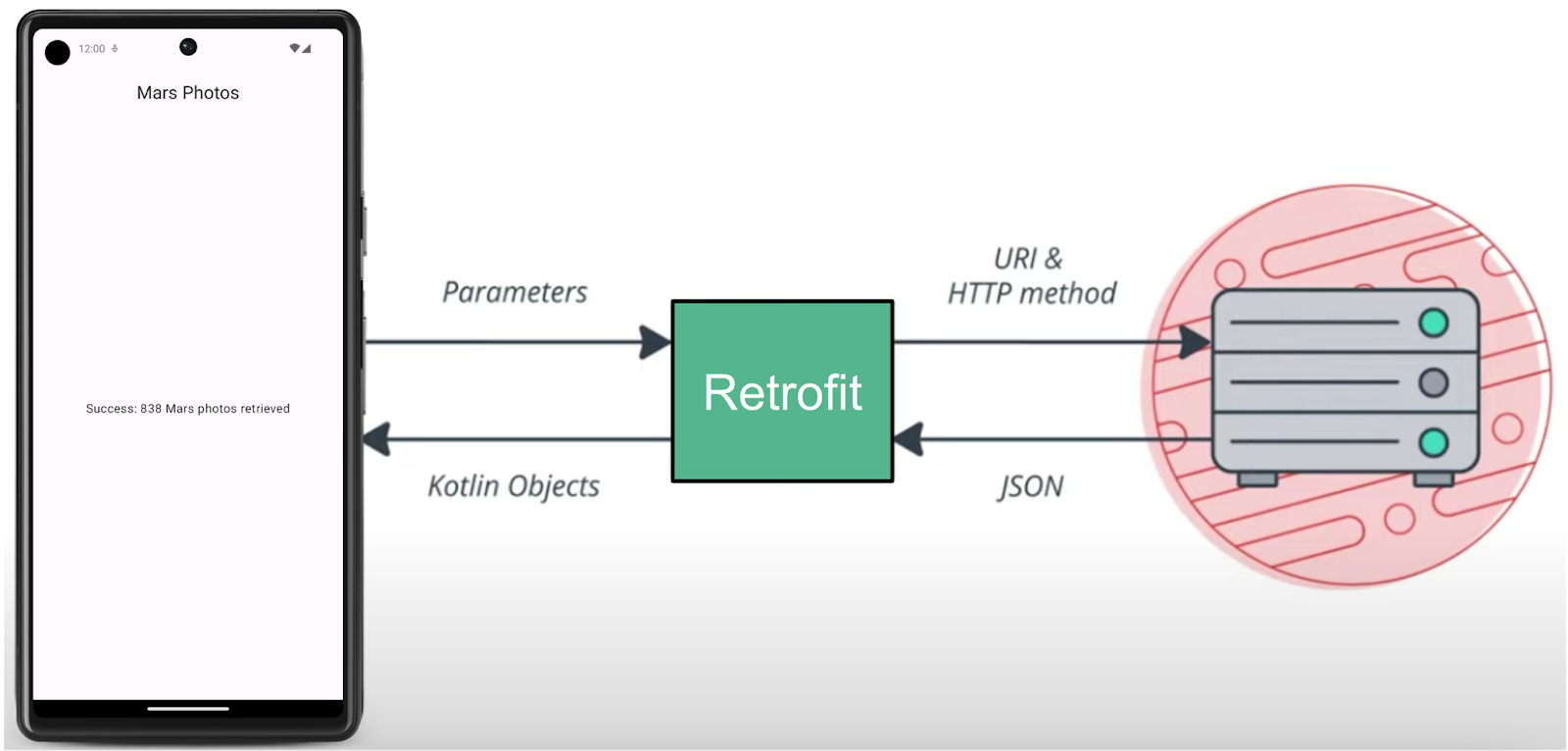 Retrofit 程式庫與後端和用戶端應用程式通訊 26043df178401c6a.png