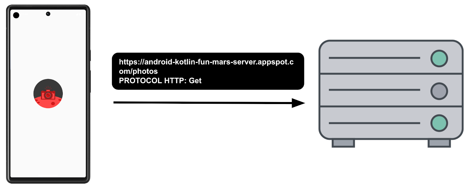 client app making an HTTP GET request to the server for the Mars photos 5bbeef4ded3e84cf.png