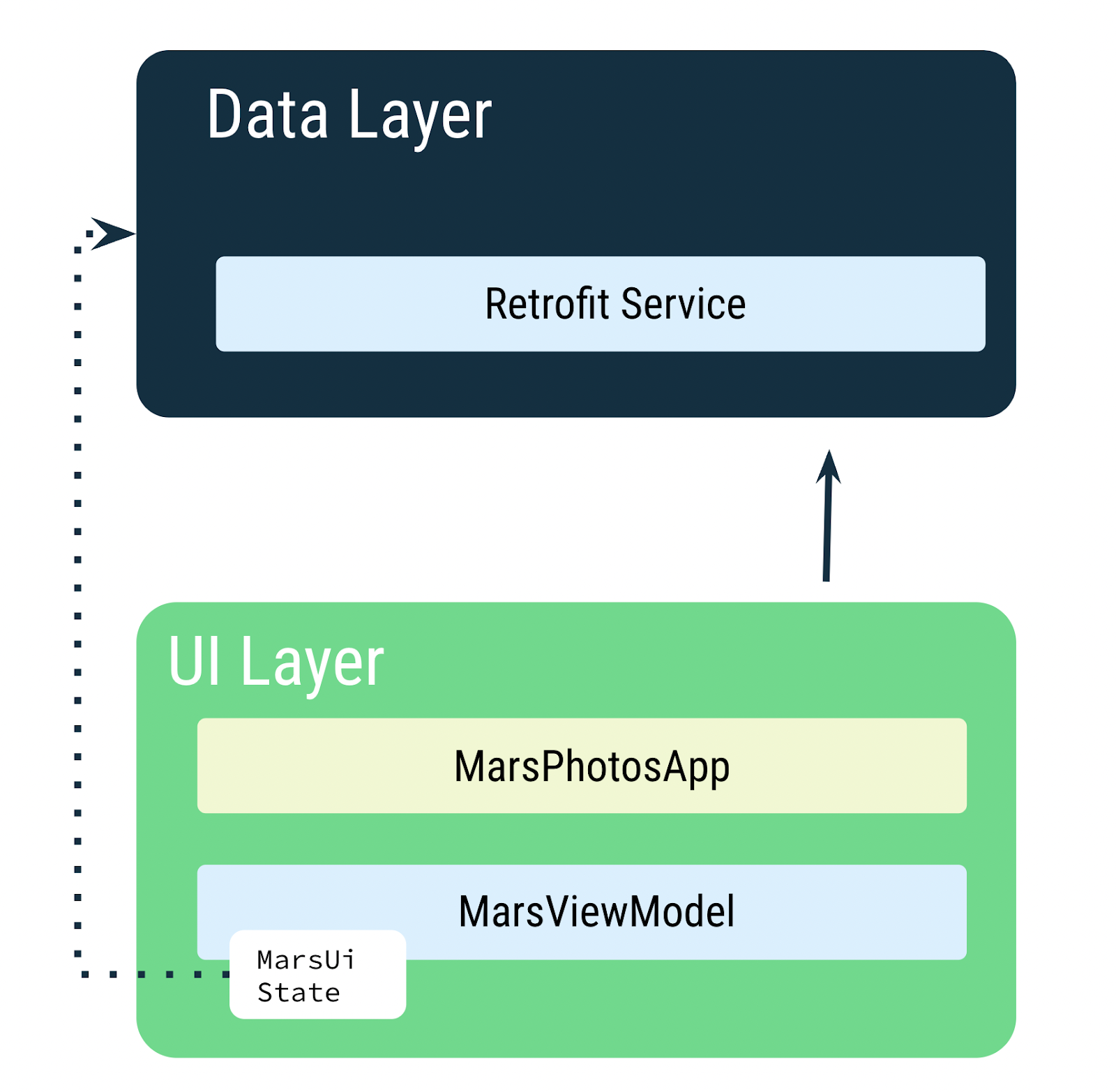 Data layer with retrofit service and UI layer with view model and other UI classes  76551dbe9fc943aa.png