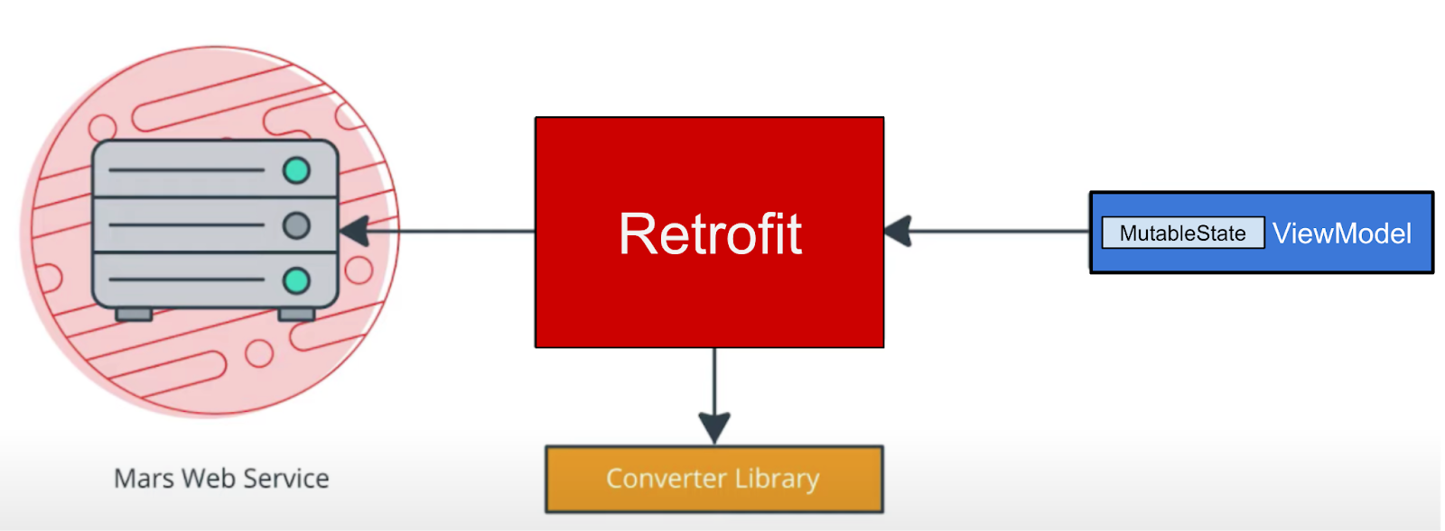 Retrofit library with the converter library talking to the mars web service and the view model 8c3a5c3249570e57.png