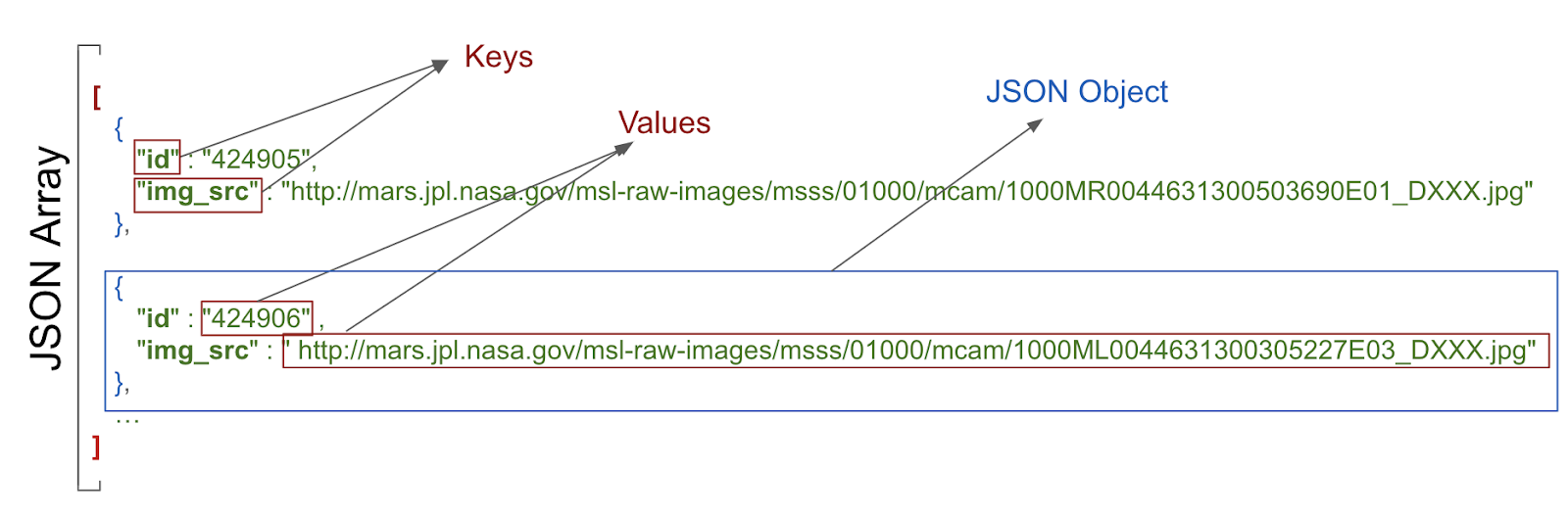 Estrutura da matriz JSON Estrutura mostrando chaves, valores e o objeto JSON