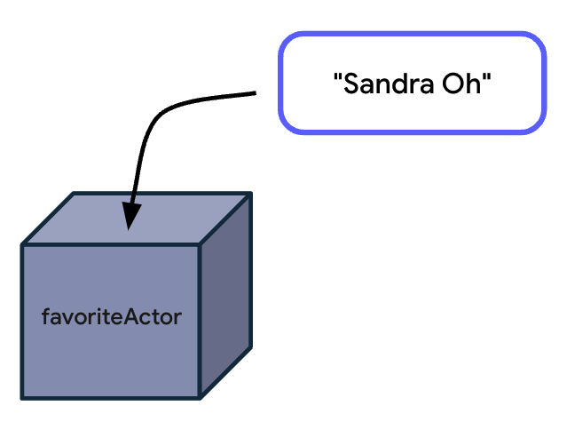 Une boîte qui représente une variable favoriteActor, à laquelle est attribuée