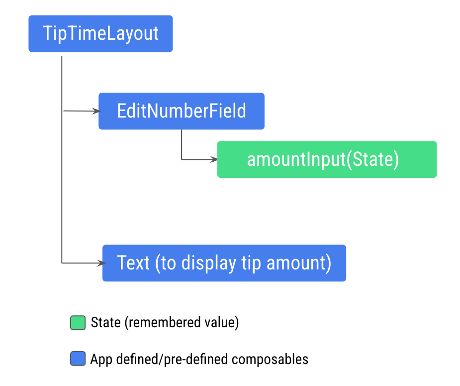 TipTimeLayout 函式含有 EditNumberField 文字欄位,是用於顯示小費金額的文字可組合函式 50bf0b9d18ede6be.png