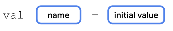 유형 추론을 사용하여 변수를 선언하는 문법 이 다이어그램은 유형 추론을 사용하여 Kotlin에서 변수를 선언하는 문법을 보여줍니다. 변수 선언은 val이라는 단어로 시작하고 그 뒤에 공백이 옵니다. val 오른쪽에는 name이라는 라벨이 지정된 상자가 있습니다. name 상자의 오른쪽에는 공백, 등호, 또 하나의 공백이 있습니다. 오른쪽에는 initial value 라벨이 표시된 상자가 있습니다.