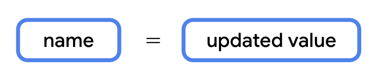 변수를 업데이트하는 문법 다음 다이어그램은 Kotlin에서 변수를 업데이트하는 문법을 보여줍니다. 코드 줄은 name으로 라벨이 지정된 상자로 시작합니다. name 상자의 오른쪽에는 공백, 등호, 또 하나의 공백이 있습니다. 그 오른쪽에는 'updated value' 라벨이 표시된 상자가 있습니다.