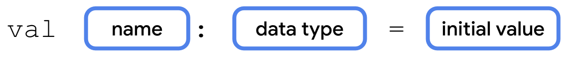 변수를 선언하는 문법 다음 다이어그램은 Kotlin에서 변수를 선언하는 문법을 보여줍니다. 변수 선언은 val이라는 단어로 시작하고 그 뒤에 공백이 옵니다. val 오른쪽에는 name이라는 라벨이 지정된 상자가 있습니다. name 상자 오른쪽에는 콜론 기호가 있습니다. 콜론 뒤에는 공백이 있고 data type 라벨이 지정된 상자가 그 뒤에 있습니다. 그 오른쪽에는 공백, 등호, 또 하나의 공백 순으로 이어집니다. 오른쪽에는 initial value 라벨이 표시된 상자가 있습니다.