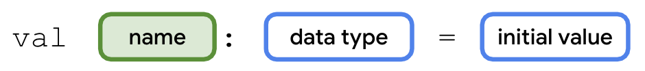 변수를 선언하는 문법 다음 다이어그램은 Kotlin에서 변수를 선언하는 문법을 보여줍니다. 변수 선언은 val이라는 단어로 시작하고 그 뒤에 공백이 옵니다. val 오른쪽에는 name이라는 라벨이 지정된 상자가 있습니다. name 상자가 녹색 테두리와 녹색 배경으로 강조표시되어 변수 선언의 이 부분을 강조합니다. name 상자 오른쪽에는 콜론 기호가 있습니다. 콜론 뒤에는 공백이 있고 data type 라벨이 지정된 상자가 그 뒤에 있습니다. 그 오른쪽에는 공백, 등호, 또 하나의 공백 순으로 이어집니다. 오른쪽에는 initial value 라벨이 표시된 상자가 있습니다.