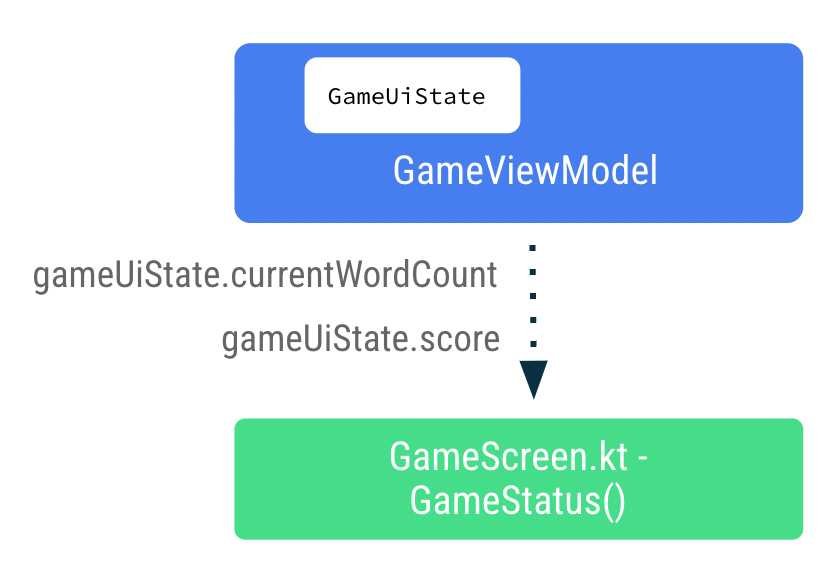 flow chart showing the score and word count data passing down from View Model to the Game Screen.   546e101980380f80.png
