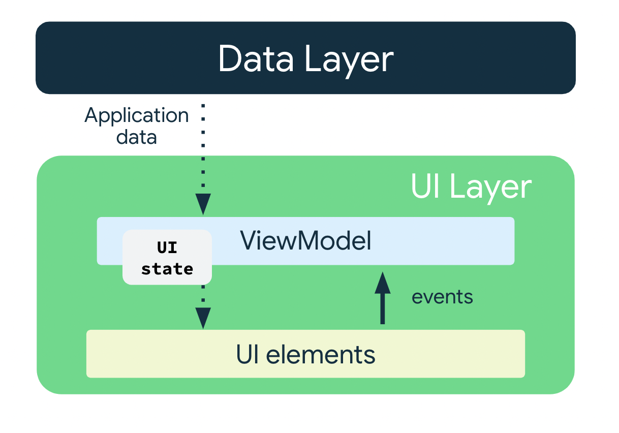 view model exposes app data to the UI layer   6eaee5b38ec247ae.png