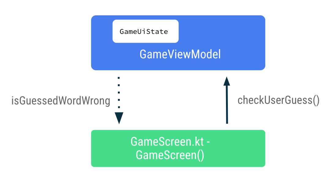 flow chart showing the check user guess event flowing upward from game screen to game view model 7f05d04164aa4646.png