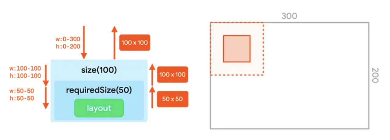 UI 樹狀結構中鏈結的 size 和 requiredSize 修飾符,以及容器中的對應表示法。requiredSize 修飾符限制會覆寫大小修飾符限制。