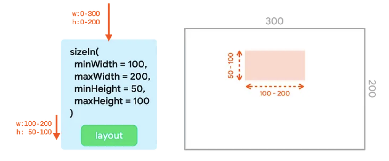 แผนผัง UI ที่มีตัวแก้ไข sizeIn พร้อมตั้งค่าความกว้างและความสูงขั้นต่ำและสูงสุด
และการแสดงผลภายในคอนเทนเนอร์
