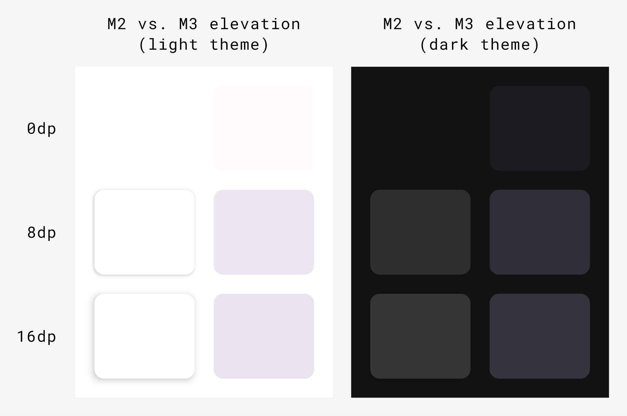 Schattenelevation im Vergleich zur tonalen Elevation in Material Design 3