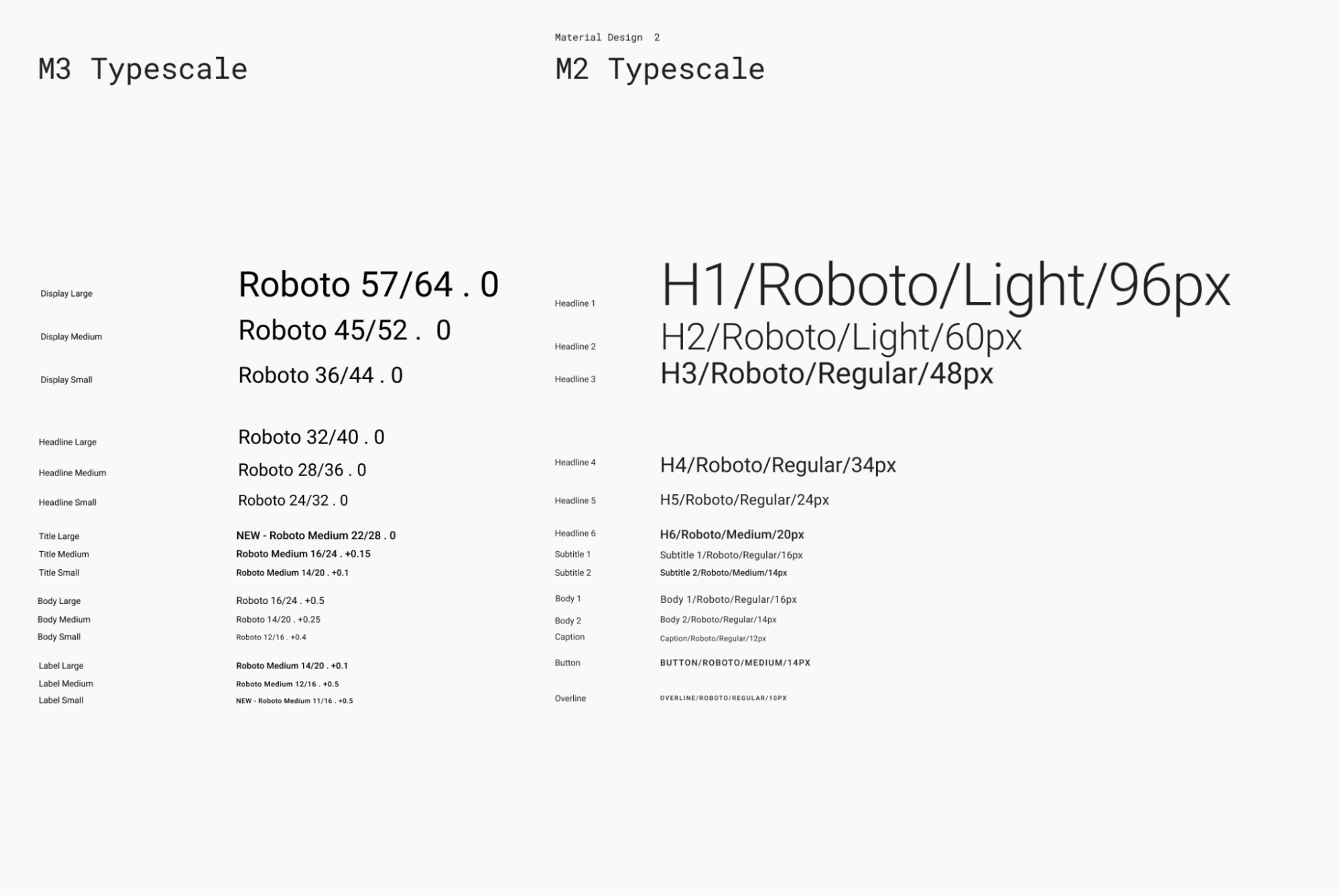 Material Design 3 için varsayılan tipografi ölçeği