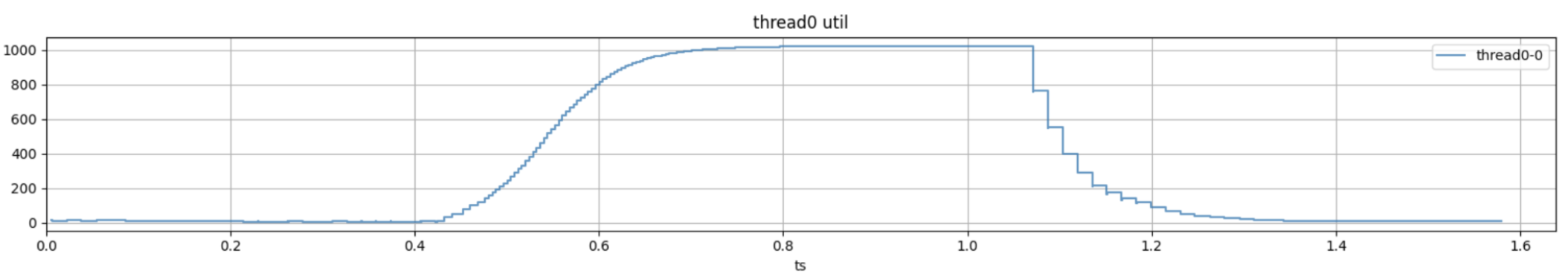 ลักษณะการทำงานของตัวจัดกำหนดการ Linux