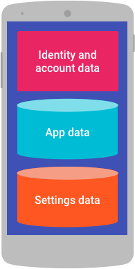 Données d'identité et de compte, de paramètres et d'application sur un appareil.