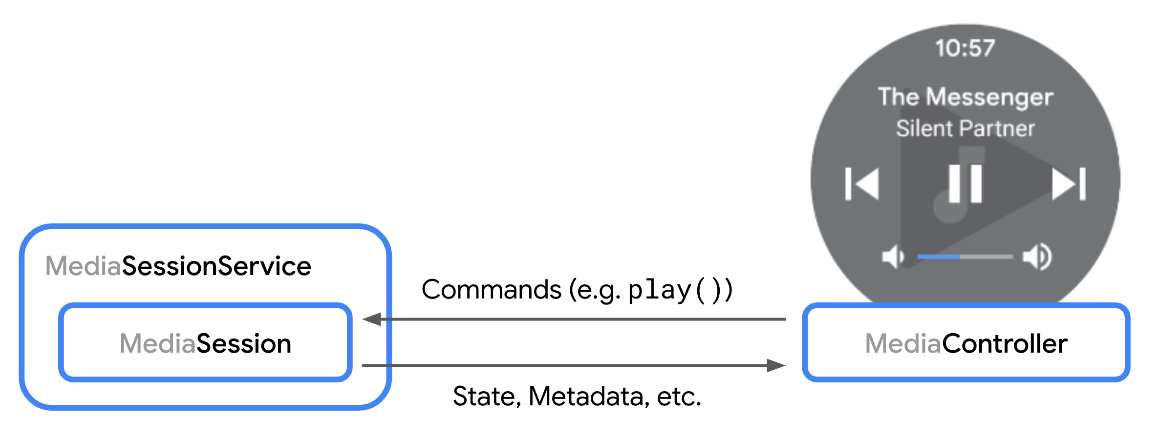 Un diagramma che mostra l'interazione tra MediaSession e MediaController.