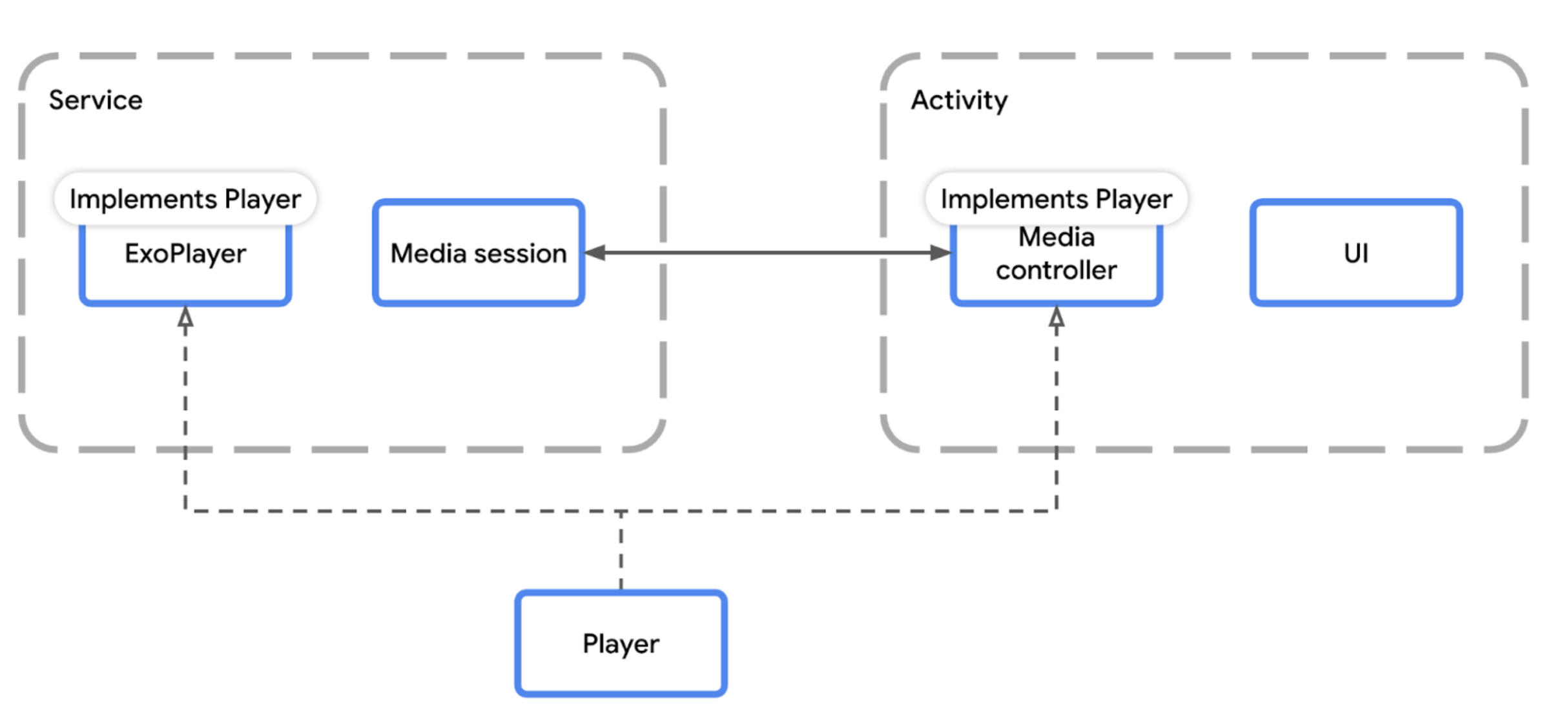 Schéma montrant comment les composants de lecture Media3 s'intègrent à l'architecture d'une application multimédia.