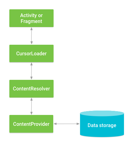 Interaction entre ContentProvider, d'autres classes et stockage.