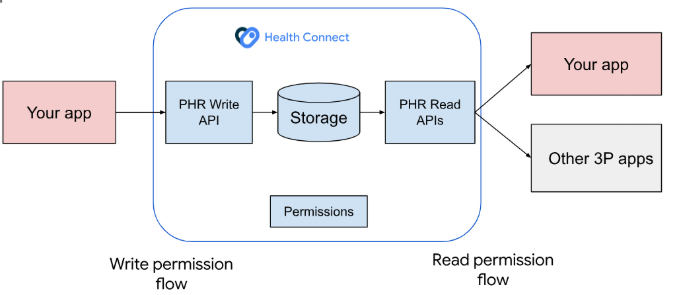 Tıbbi kayıtların Health Connect ile nasıl çalıştığına dair genel bakış.