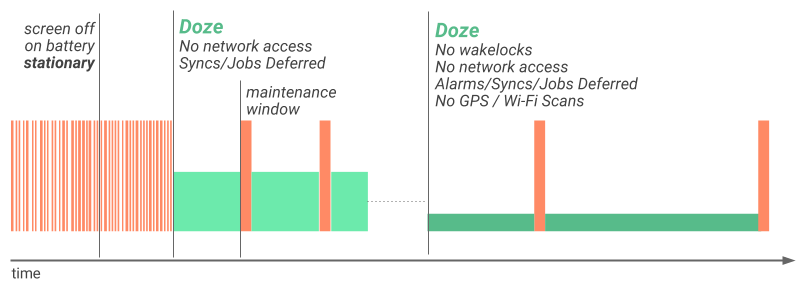Illustration of how Doze applies a second level of
system activity restrictions after the device is stationary for a certain time