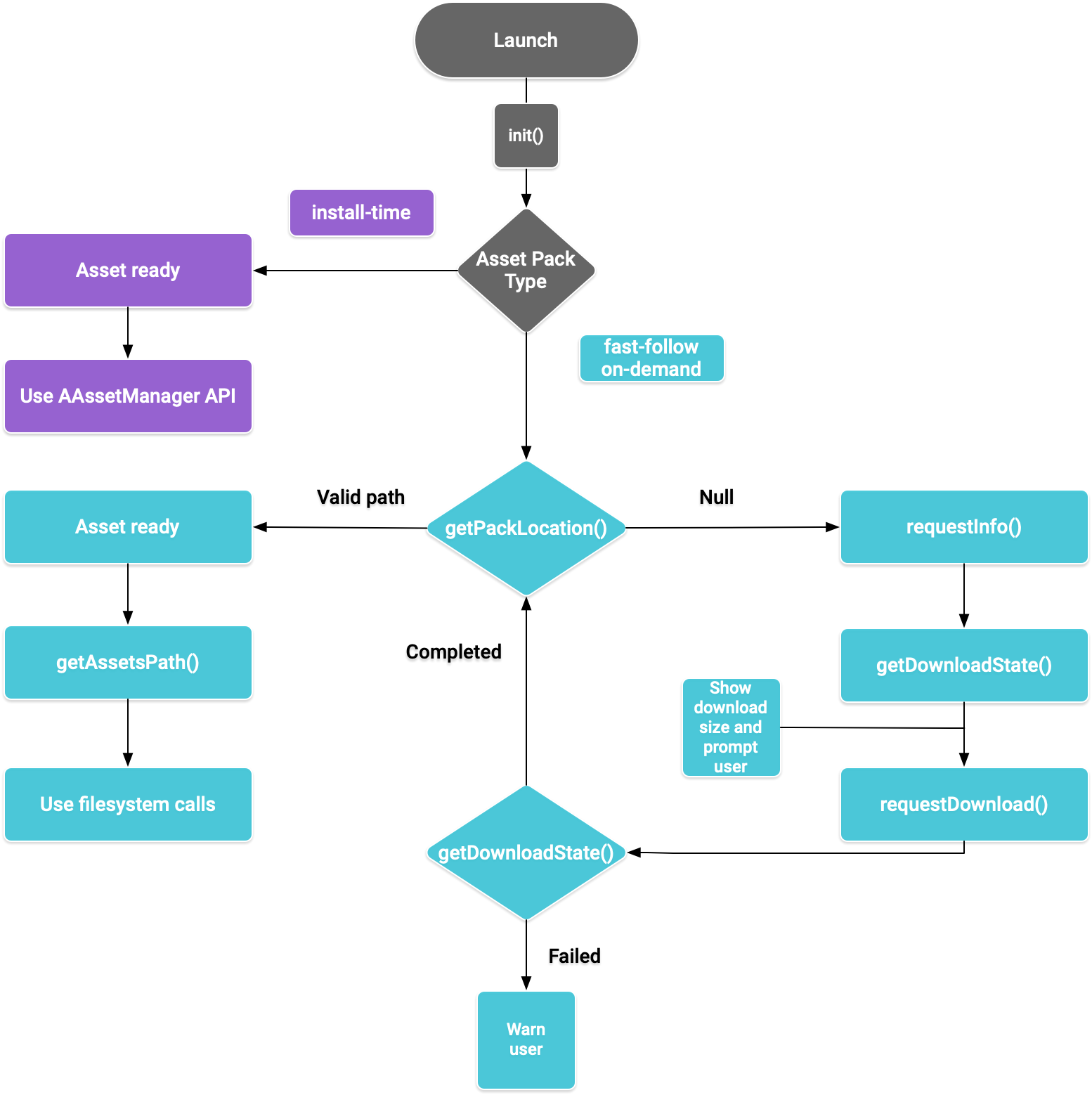 Flussdiagramm für Asset-Packs für nativen Code
