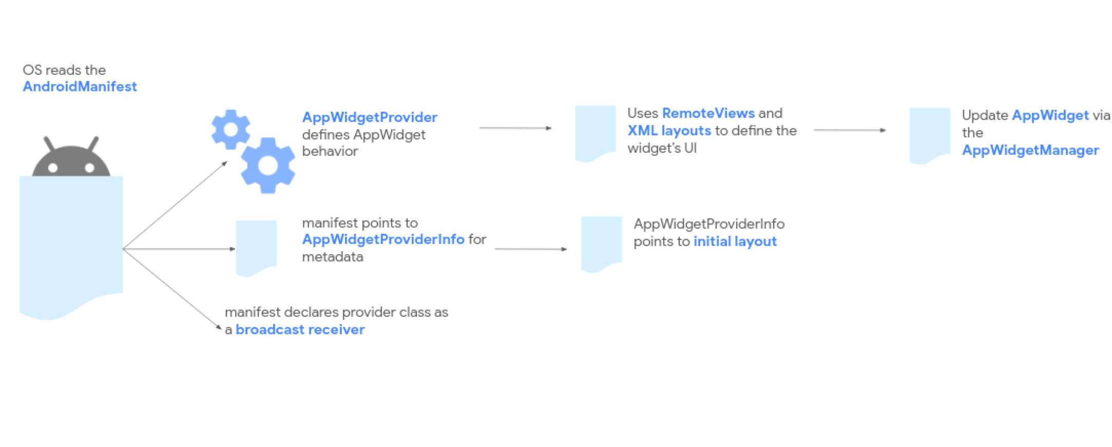 Uygulama widget'ı işleme akışı