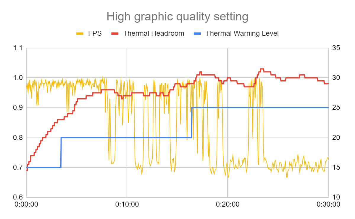 Figure 2: Performance result without Android Adaptability Screenshot from Kakao Games Ares