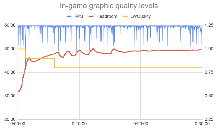 Figure 4: Résultats des performances avec la qualité graphique Lineage W Capture d'écran de NCSoft Lineage W