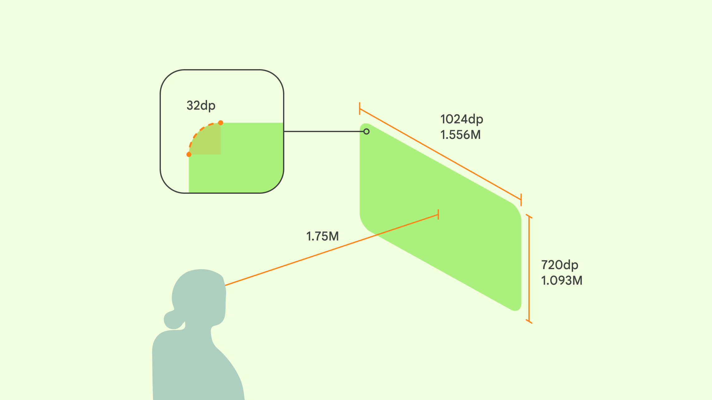 صورة مرئية لمستخدم يبعد 1.75 متر عن تطبيق الواقع الممتد، وحجم اللوحة هو
1024 dp x ‏720 dp، وزوايا ملفتة
بحجم 32 dp