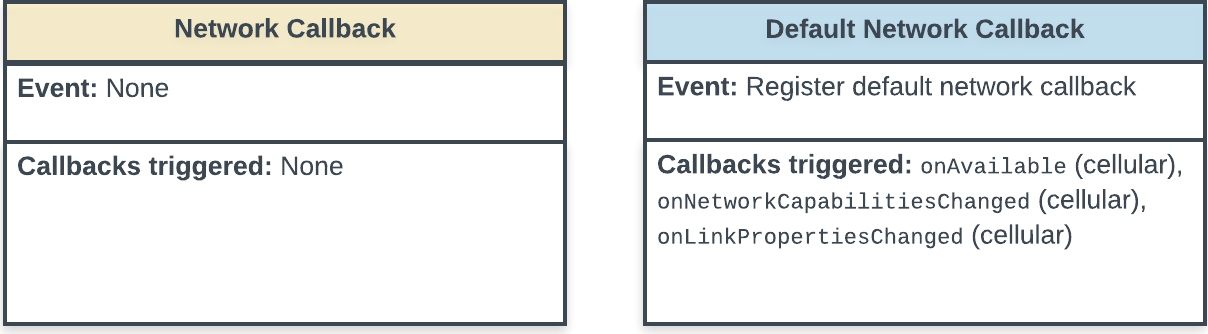 Diagramma di stato che mostra l&#39;evento Registra callback di rete predefinito e i
callback attivati dall&#39;evento