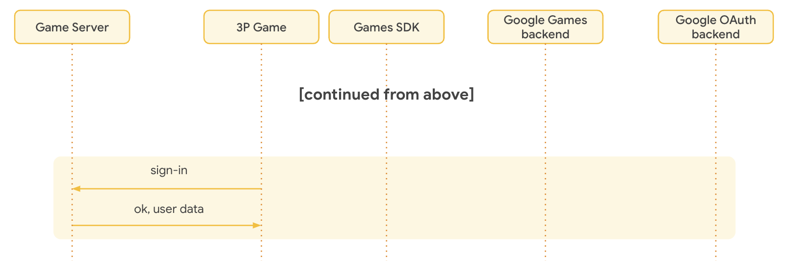 Pengguna melakukan autentikasi dengan
akun dalam game