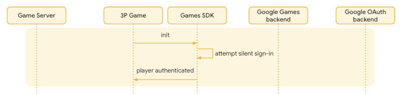 User authentication with PGS