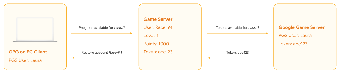 Il server di gioco ripristina i progressi con il token
di richiamo
