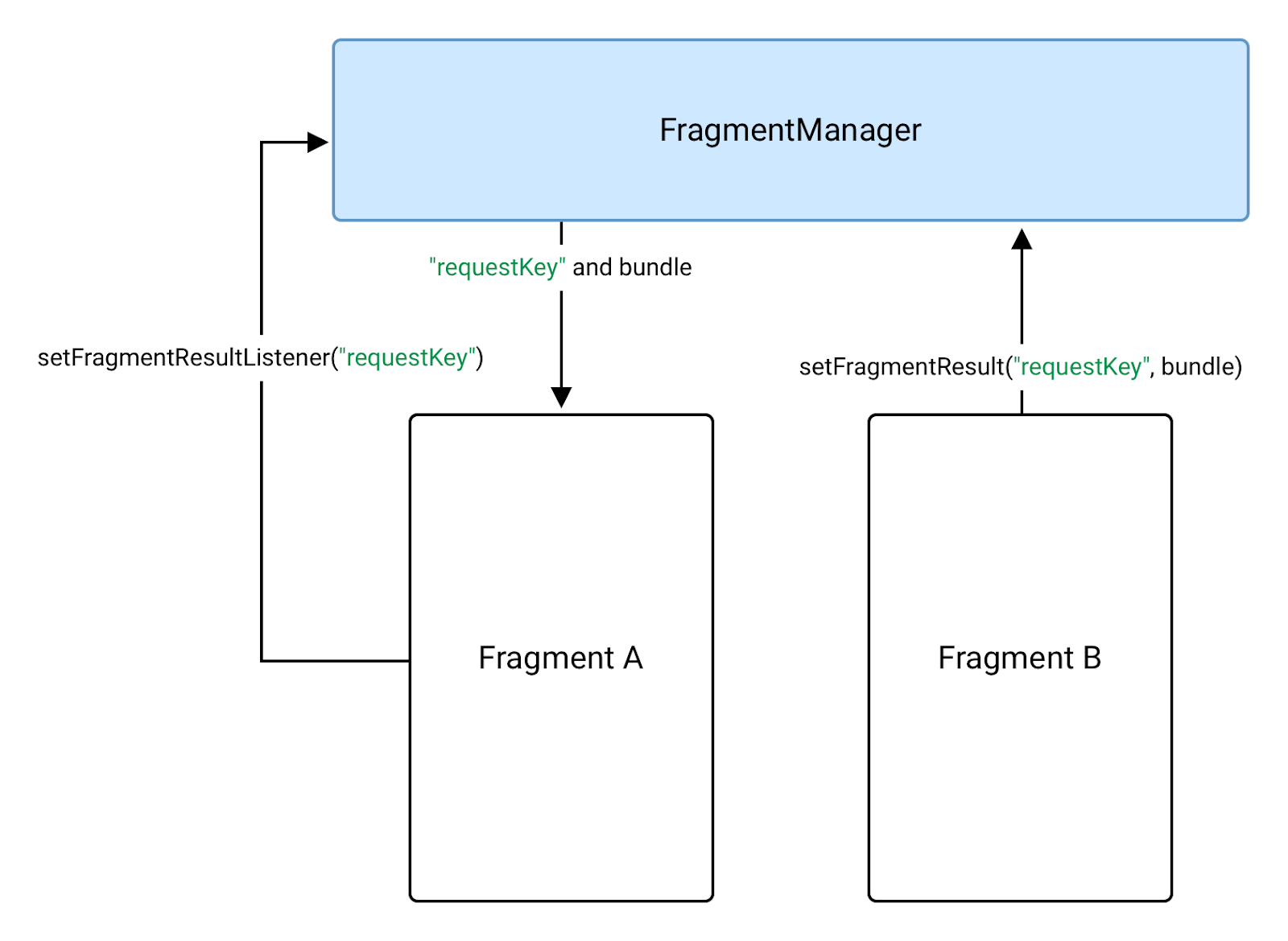 El fragmento b envía datos al fragmento a por medio de un FragmentManager