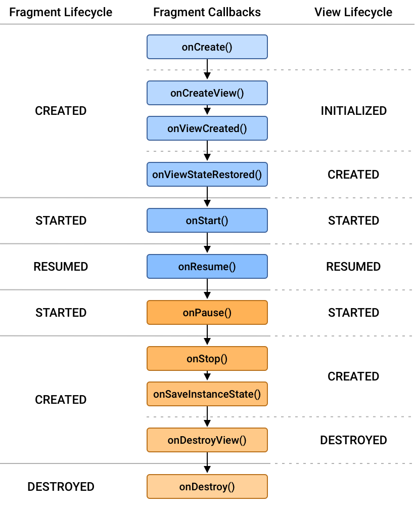 les états du cycle de vie d'un fragment et leur relation, soit les rappels de cycle de vie du fragment, soit le cycle de vie de la vue du fragment