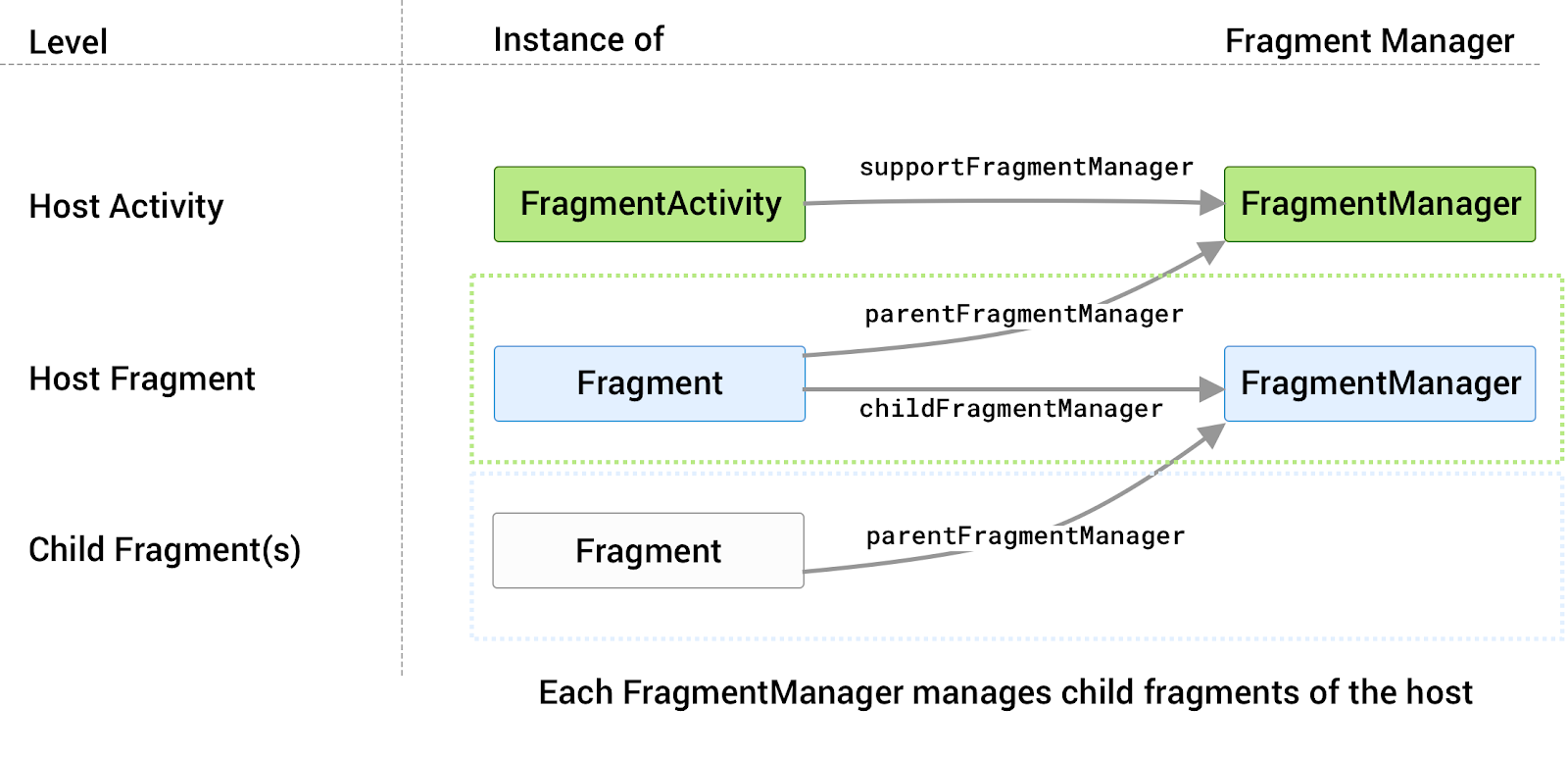 โฮสต์แต่ละรายการจะมี FragmentManager ของตัวเองเชื่อมโยงอยู่
ที่จัดการส่วนย่อยย่อยของตัวเอง
