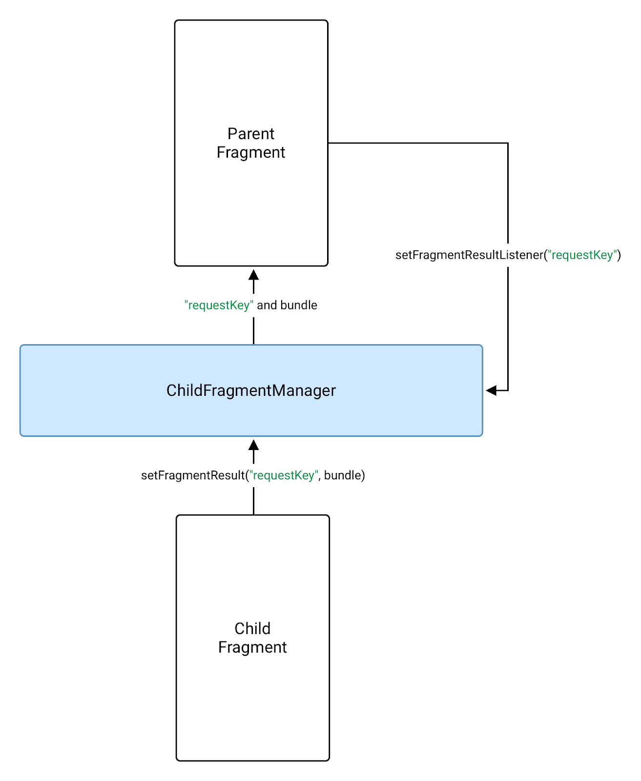 fragmen turunan dapat menggunakan FragmentManager untuk mengirimkan hasil
ke induknya